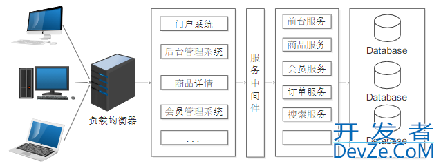 浅谈一下单体架构的缺点是什么
