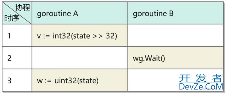 Golang WaitGroup 底层原理及源码解析
