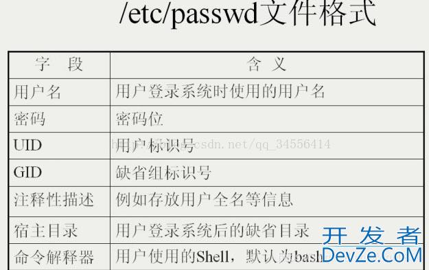 linux创建用户,添加及修改shell方式