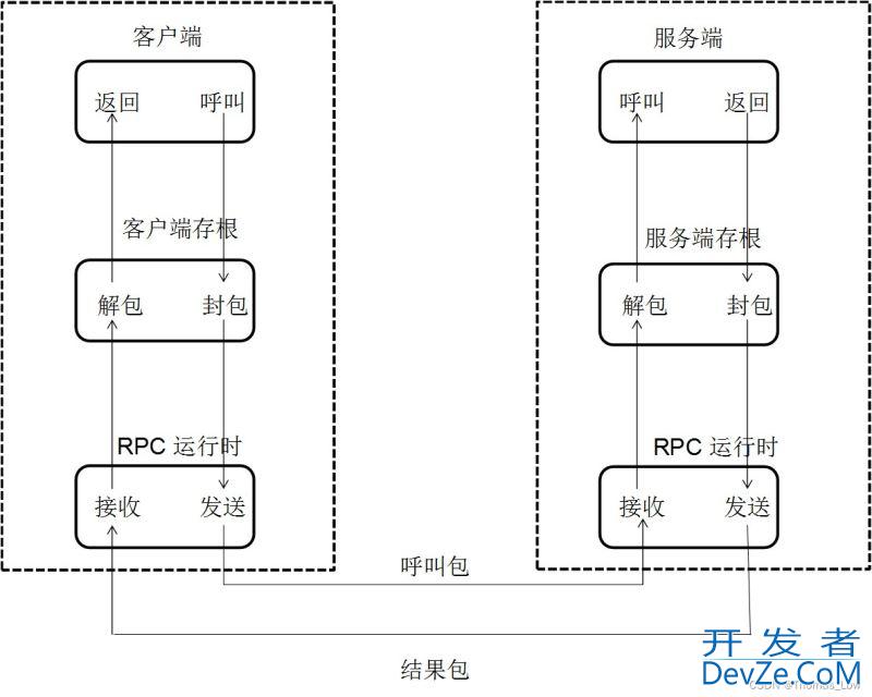 C++简单实现RPC网络通讯的示例详解
