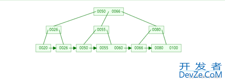 MySQL之索引结构解读