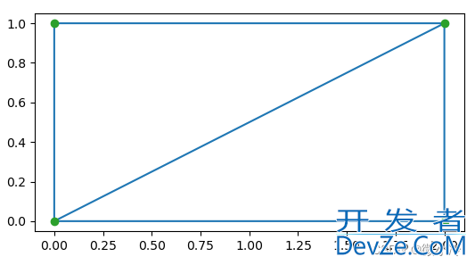 Python德劳内三角剖分详解