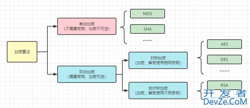 使用Java实现加密之AES加解密