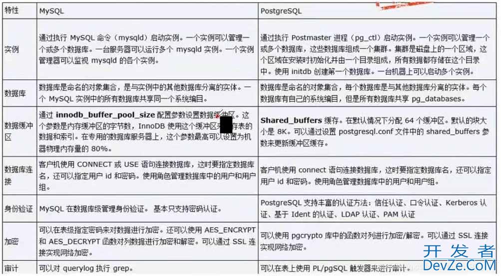 PostgreSQL如何按照某一字段去重,并显示其他字段信息