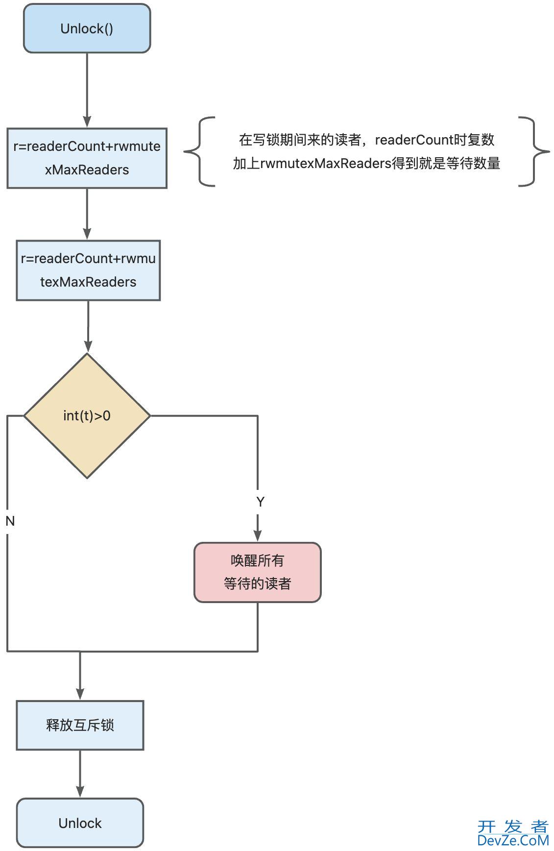 从源码深入理解golang RWMutex读写锁操作