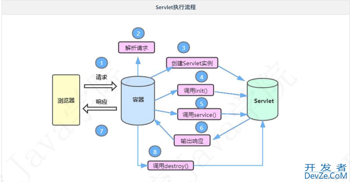 关于Javaweb的转发和重定向详解