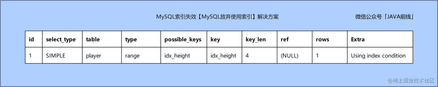 MySQL索引失效十种场景与优化方案