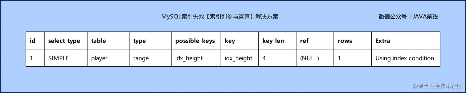 MySQL索引失效十种场景与优化方案