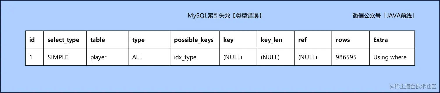 MySQL索引失效十种场景与优化方案