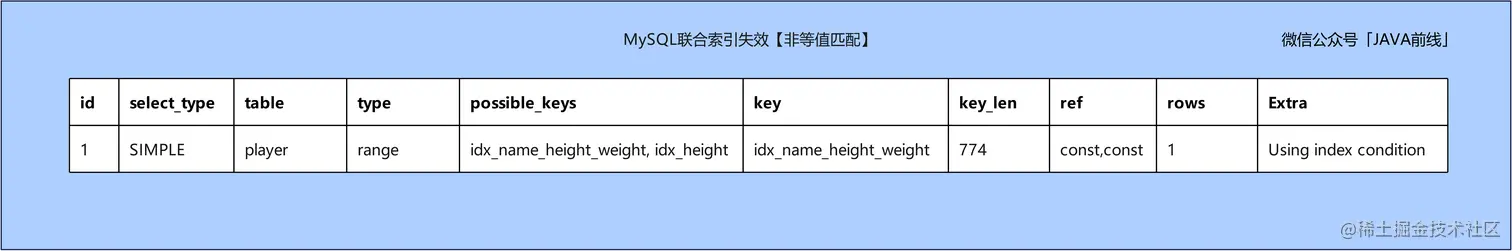 MySQL索引失效十种场景与优化方案