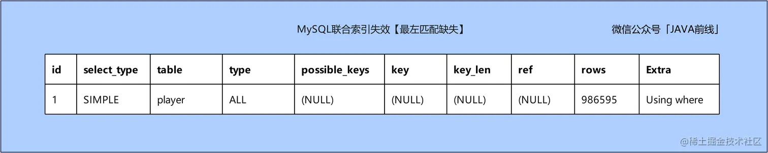 MySQL索引失效十种场景与优化方案