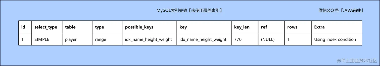 MySQL索引失效十种场景与优化方案