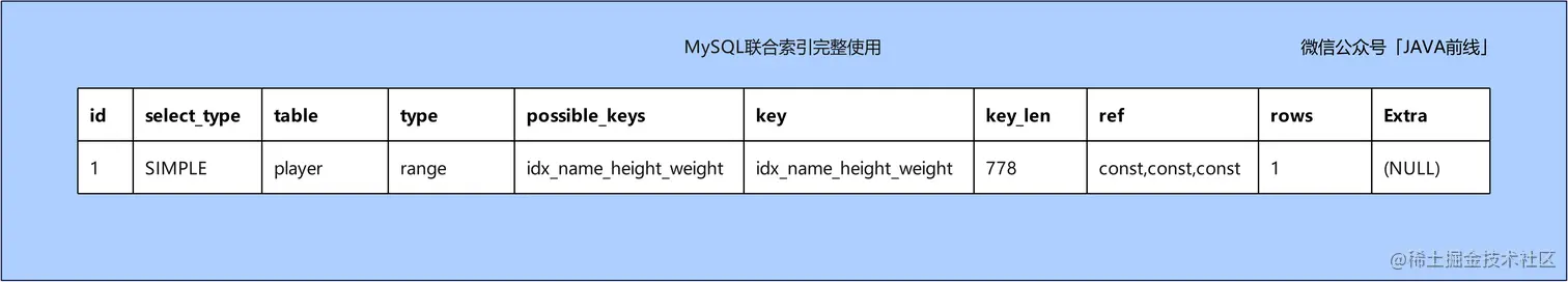 MySQL索引失效十种场景与优化方案