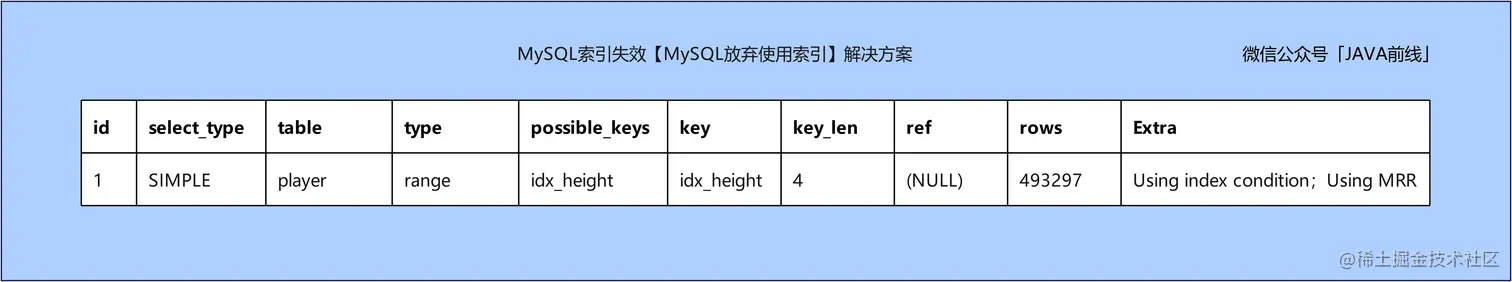 MySQL索引失效十种场景与优化方案