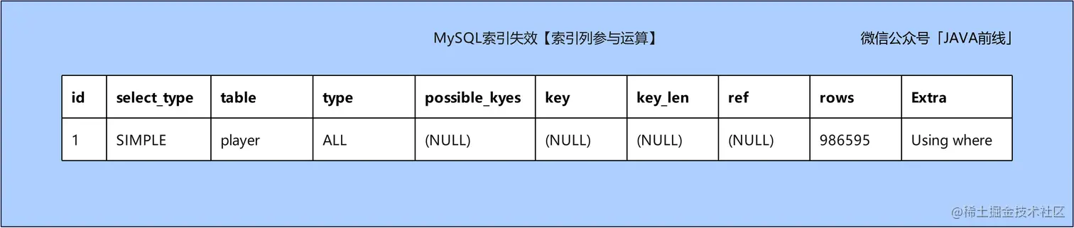 MySQL索引失效十种场景与优化方案