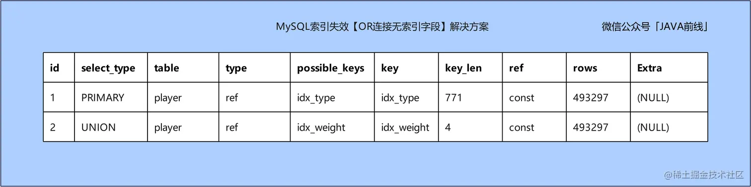 MySQL索引失效十种场景与优化方案