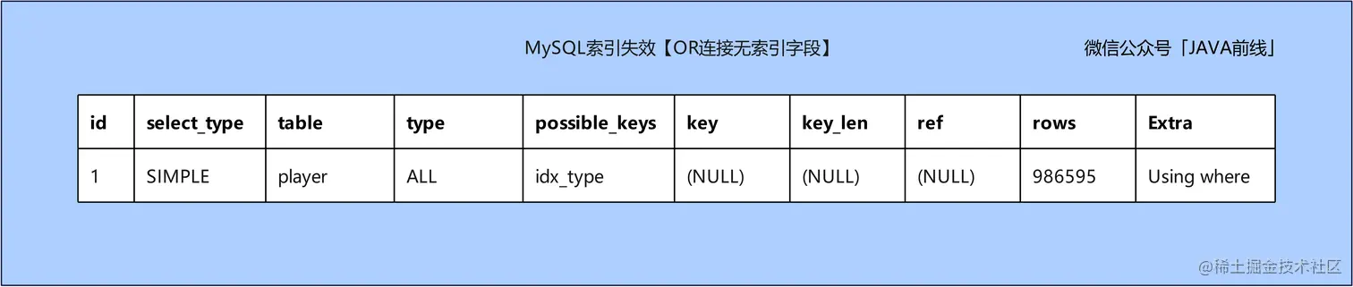 MySQL索引失效十种场景与优化方案