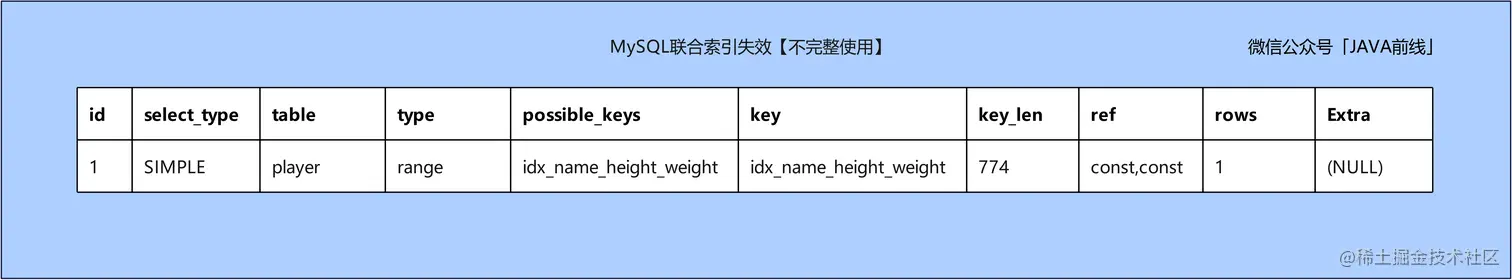 MySQL索引失效十种场景与优化方案