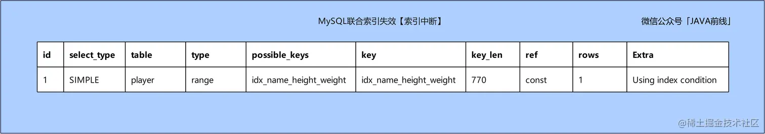 MySQL索引失效十种场景与优化方案