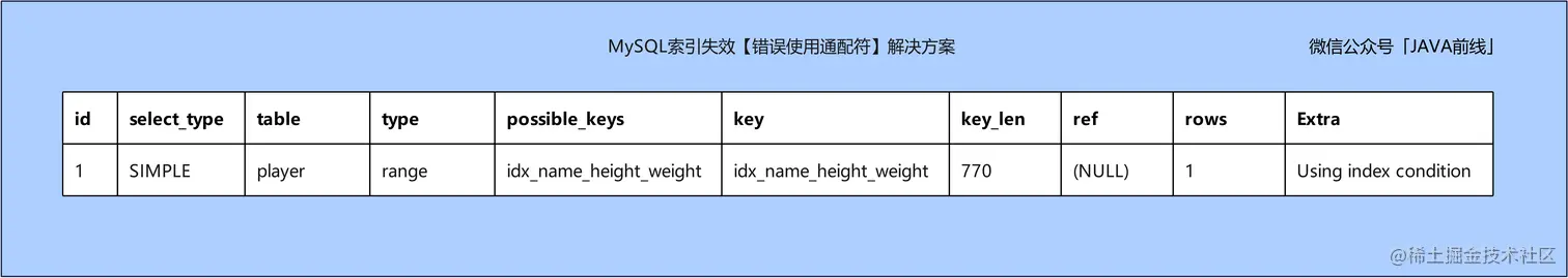 MySQL索引失效十种场景与优化方案