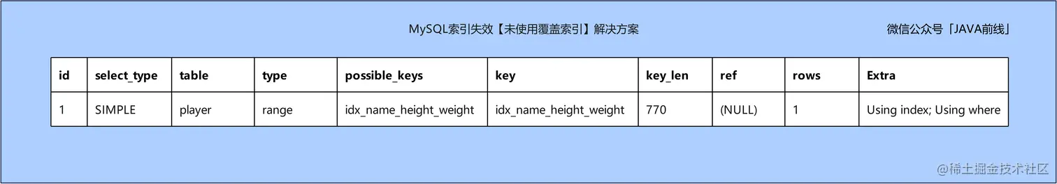 MySQL索引失效十种场景与优化方案