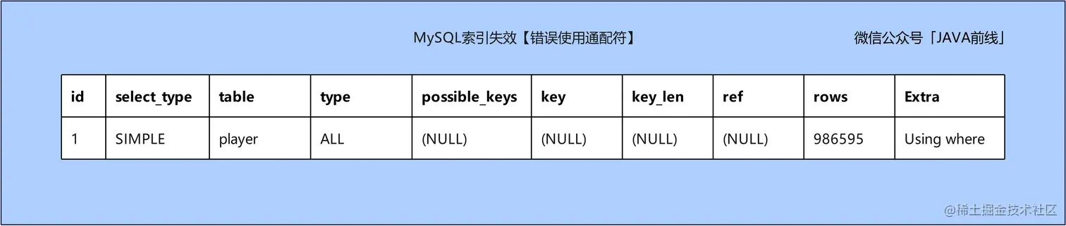 MySQL索引失效十种场景与优化方案