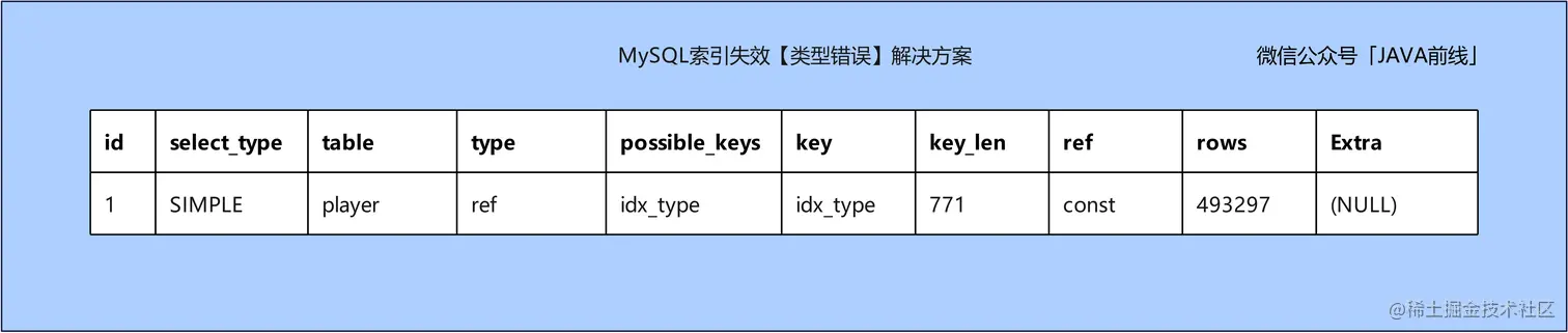 MySQL索引失效十种场景与优化方案