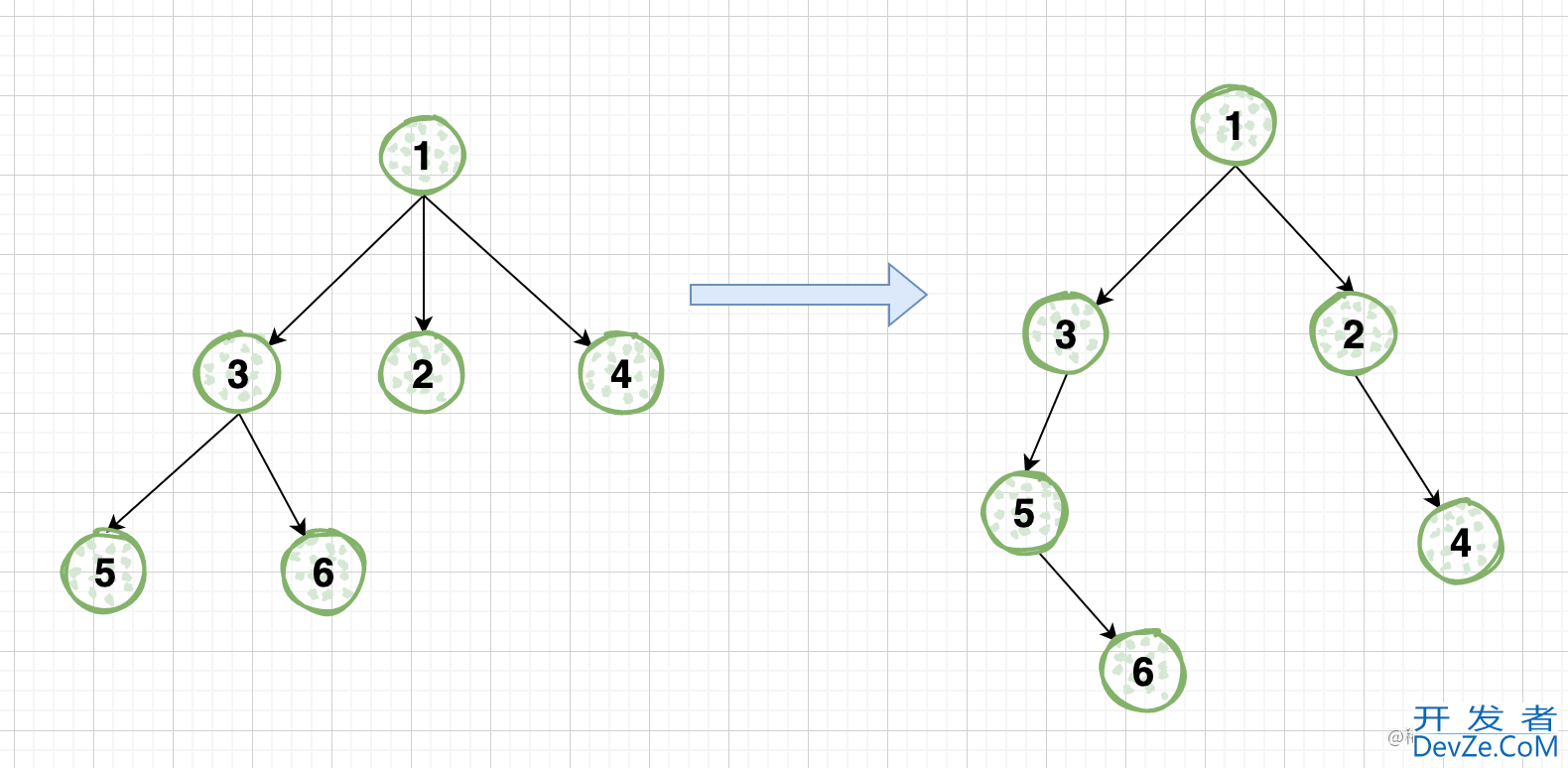 Java实现多叉树和二叉树之间的互转