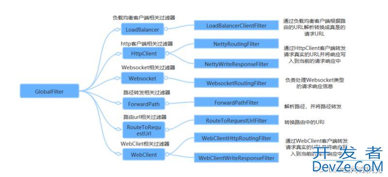 Springcloud之Gateway组件详解