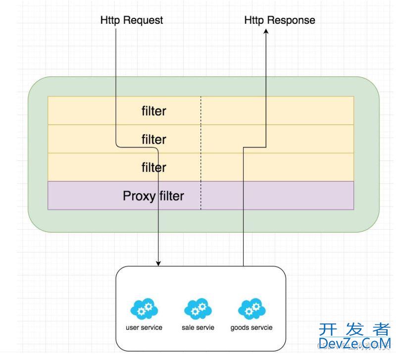 Springcloud之Gateway组件详解