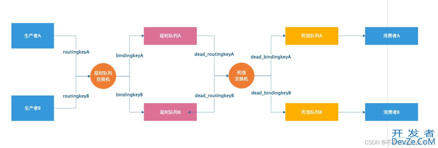 详解RabbitMQ延迟队列的基本使用和优化