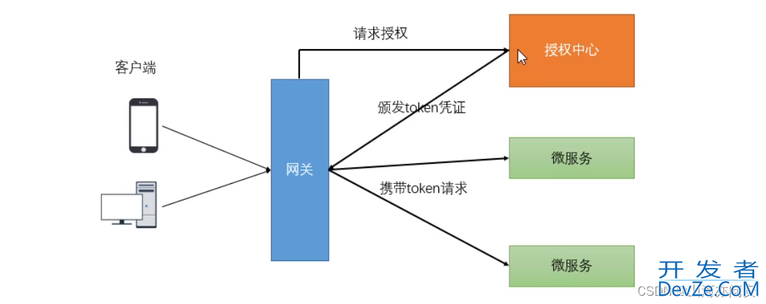 Springcloud之Gateway组件详解