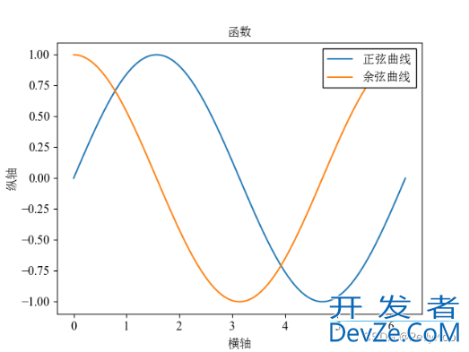Python常见库matplotlib学习笔记之画图文字的中文显示