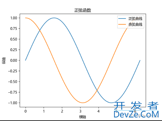 Python常见库matplotlib学习笔记之画图文字的中文显示