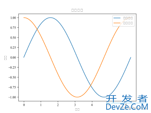 Python常见库matplotlib学习笔记之画图文字的中文显示