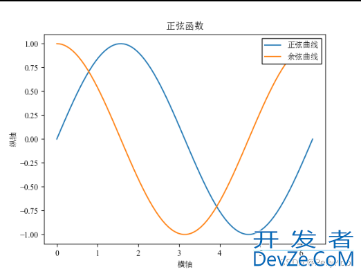 Python常见库matplotlib学习笔记之画图文字的中文显示