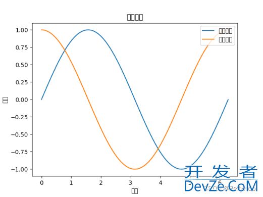 Python常见库matplotlib学习笔记之画图文字的中文显示