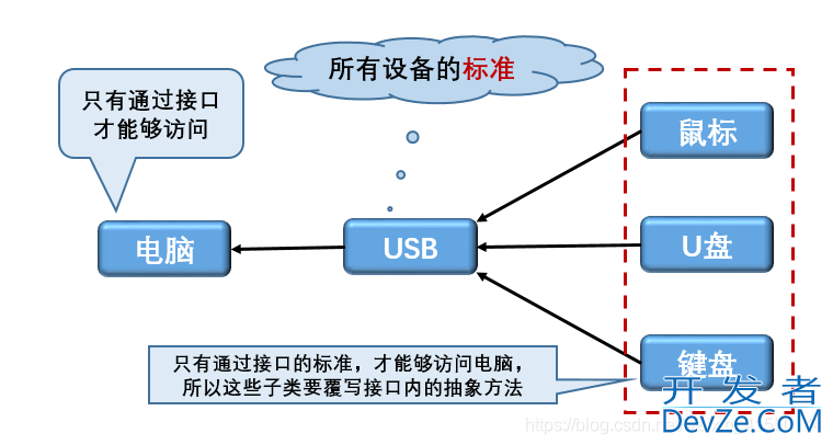 java之如何定义USB接口