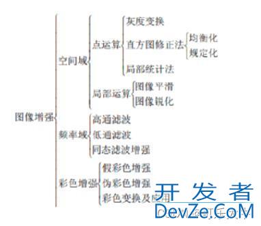 python之数字图像处理方式