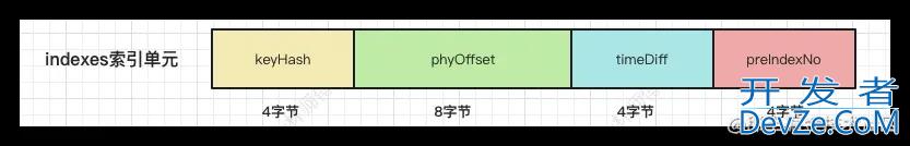 RocketMQ ConsumeQueue与IndexFile实时更新机制源码解析