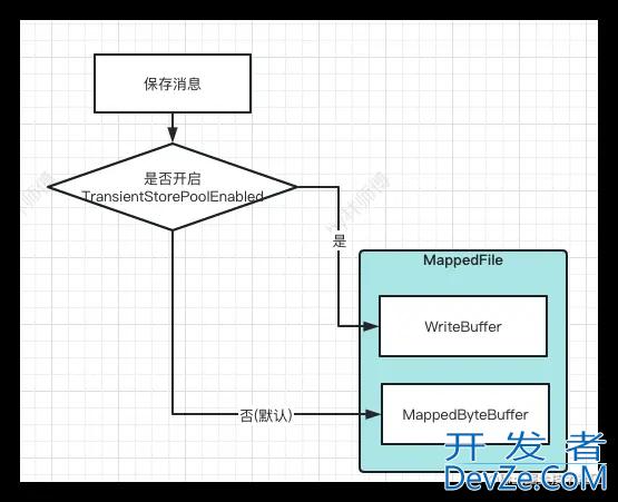 RocketMQ Broker消息如何刷盘源码解析