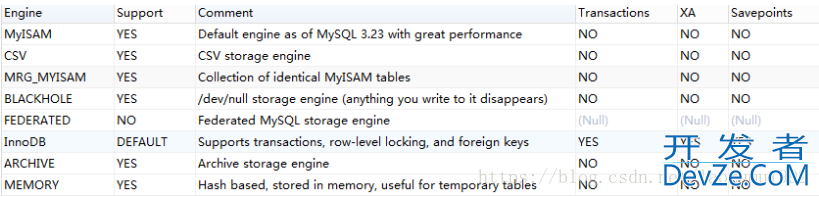关于Mysql的四种存储引擎