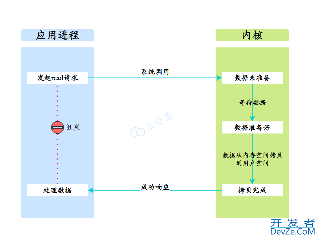 Linux的5种IO模型用法详解