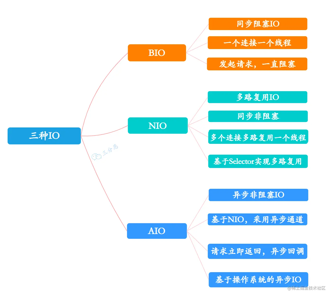 一文带你你搞懂Java的3种IO模型