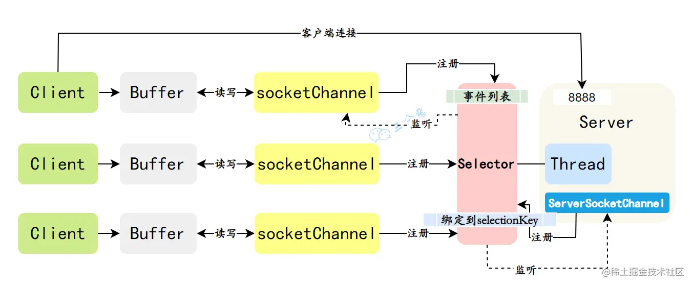 一文带你你搞懂Java的3种IO模型