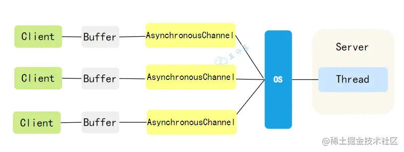 一文带你你搞懂Java的3种IO模型