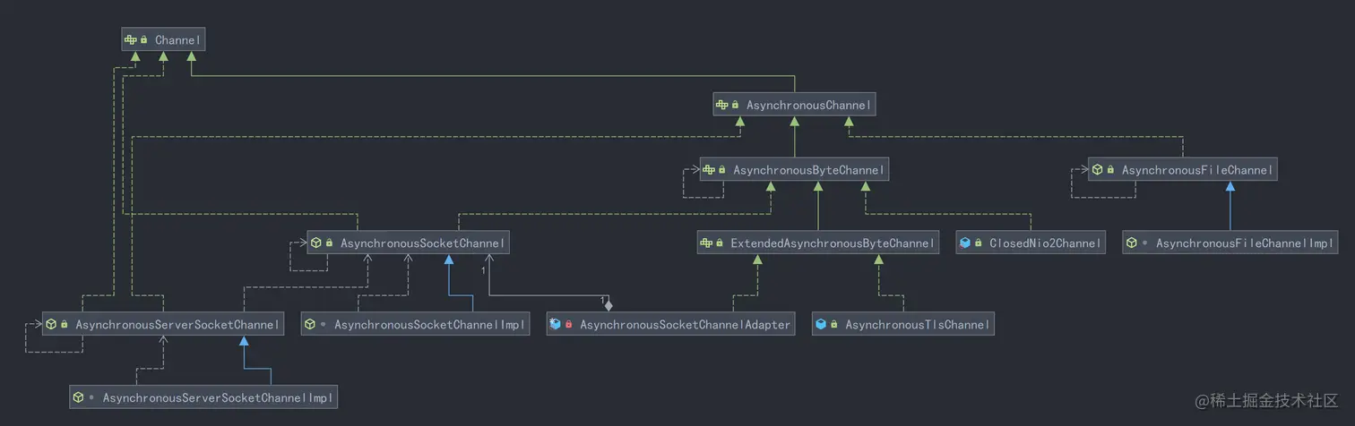 一文带你你搞懂Java的3种IO模型