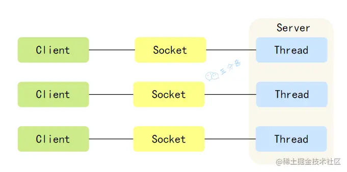 一文带你你搞懂Java的3种IO模型