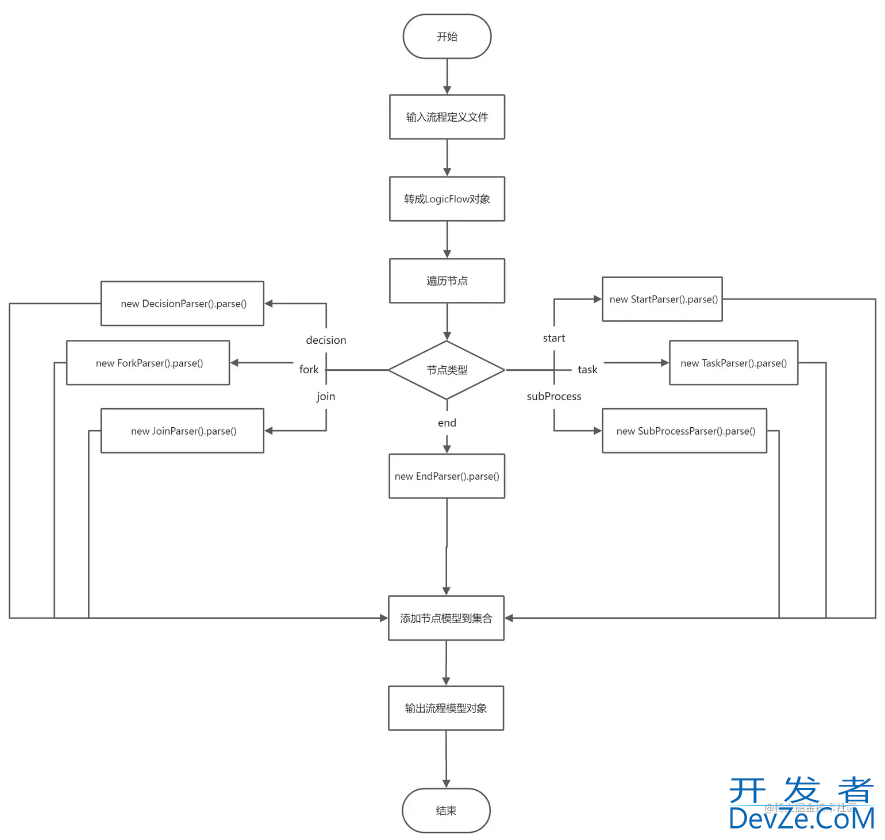 java 工作流引擎设计实现解析流程定义文件