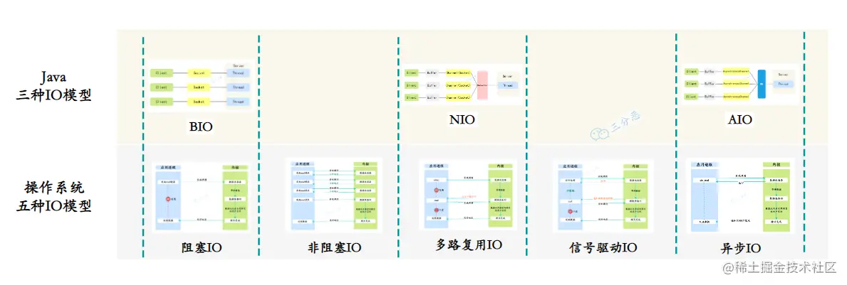 一文带你你搞懂Java的3种IO模型